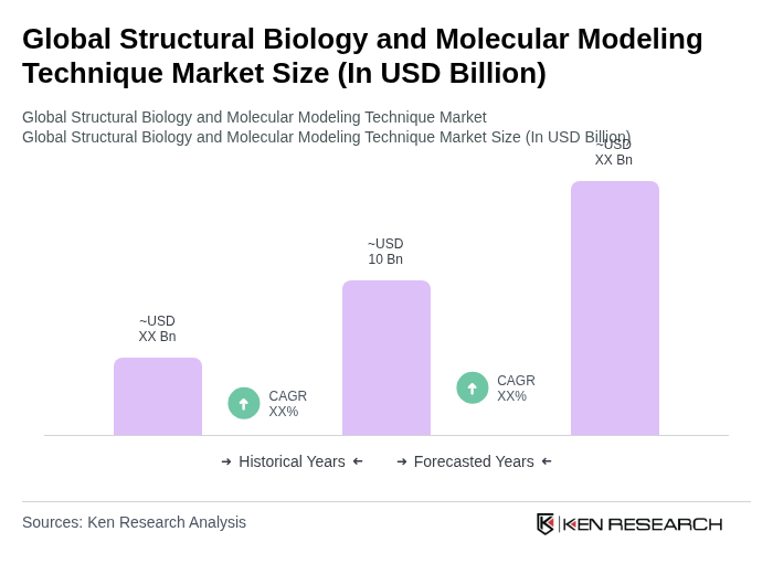 Global Structural Biology and Molecular Modeling Technique Market Size